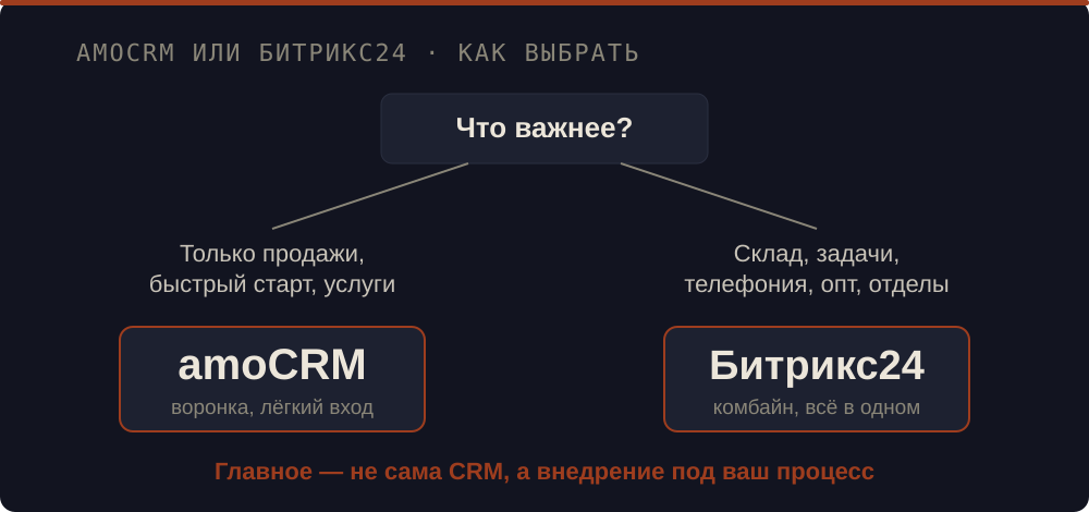 Как выбрать между amoCRM и Битрикс24: только продажи и быстрый старт — amoCRM, склад, задачи, телефония и опт — Битрикс24; главное не сама CRM, а внедрение