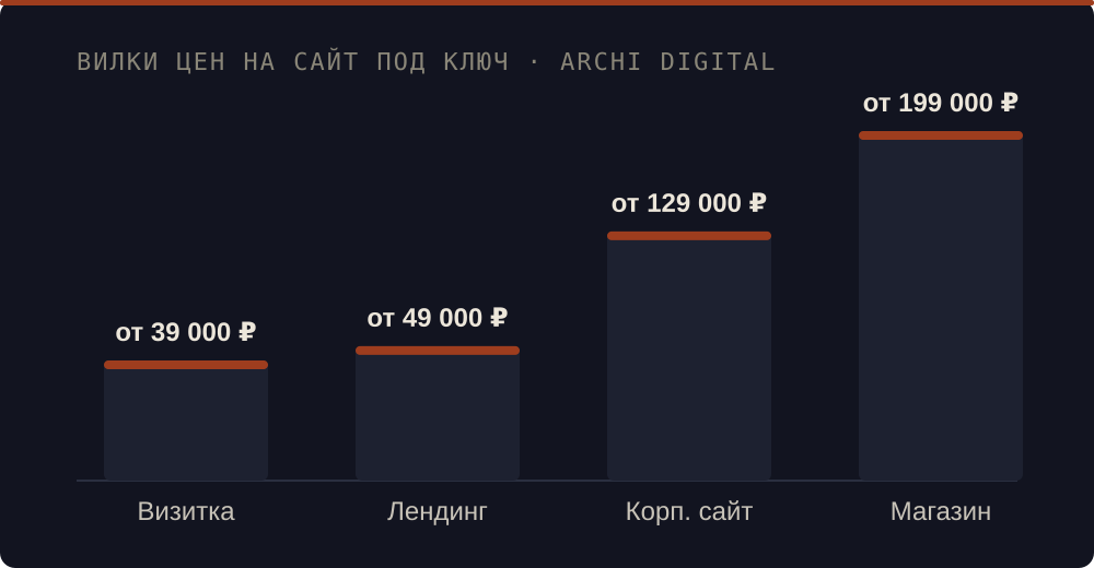 Лестница цен на сайт под ключ в 2026: визитка от 39 000 ₽, лендинг от 49 000 ₽, корпоративный сайт от 129 000 ₽, интернет-магазин от 199 000 ₽