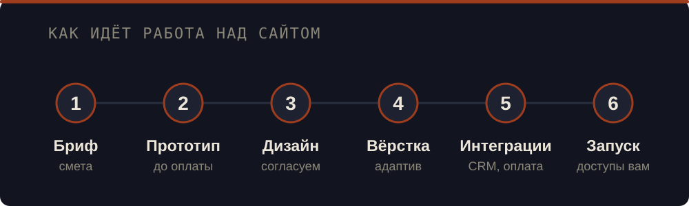 Этапы разработки сайта: бриф и смета, прототип до оплаты, дизайн, вёрстка, интеграции с CRM и оплатой, запуск с передачей доступов